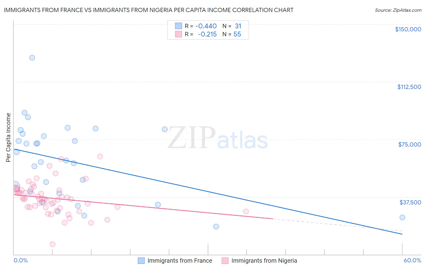 Immigrants from France vs Immigrants from Nigeria Per Capita Income