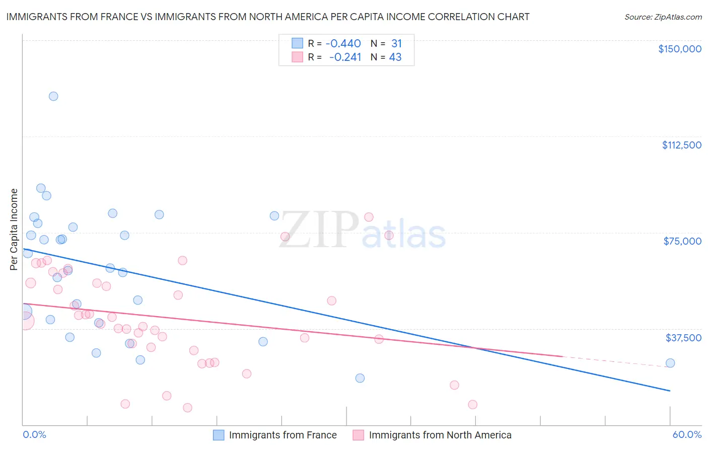 Immigrants from France vs Immigrants from North America Per Capita Income