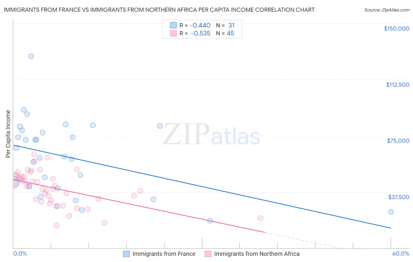 Immigrants from France vs Immigrants from Northern Africa Per Capita Income