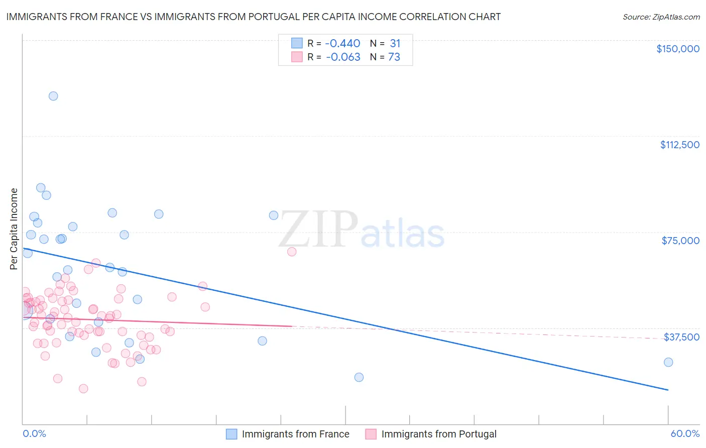 Immigrants from France vs Immigrants from Portugal Per Capita Income