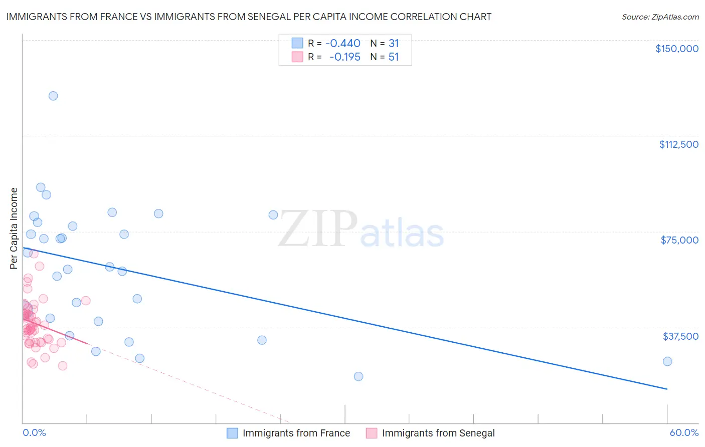 Immigrants from France vs Immigrants from Senegal Per Capita Income