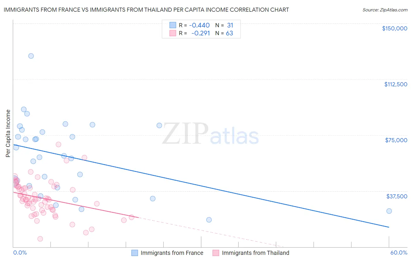 Immigrants from France vs Immigrants from Thailand Per Capita Income
