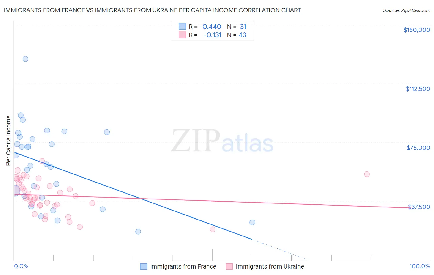 Immigrants from France vs Immigrants from Ukraine Per Capita Income