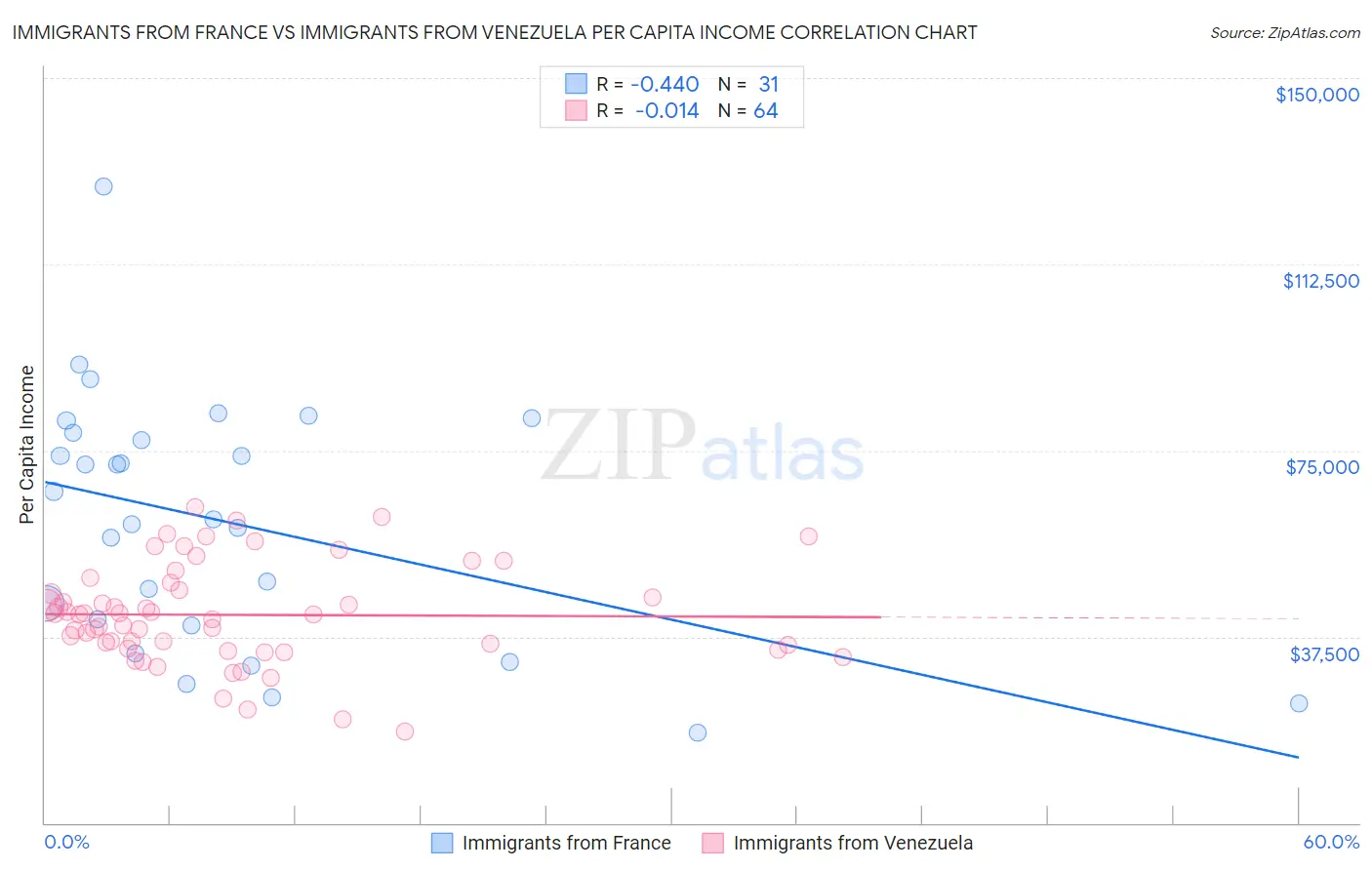 Immigrants from France vs Immigrants from Venezuela Per Capita Income