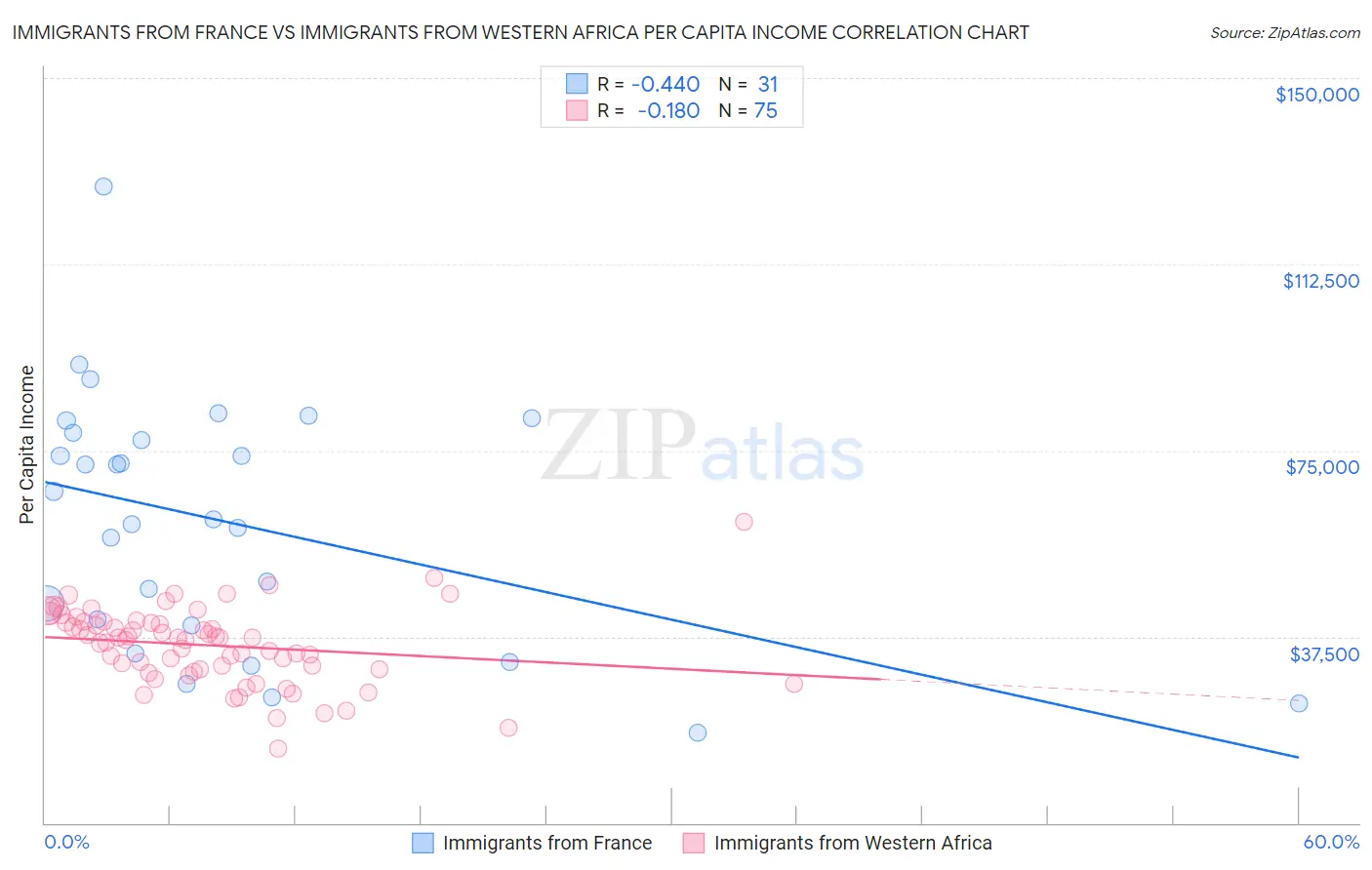 Immigrants from France vs Immigrants from Western Africa Per Capita Income