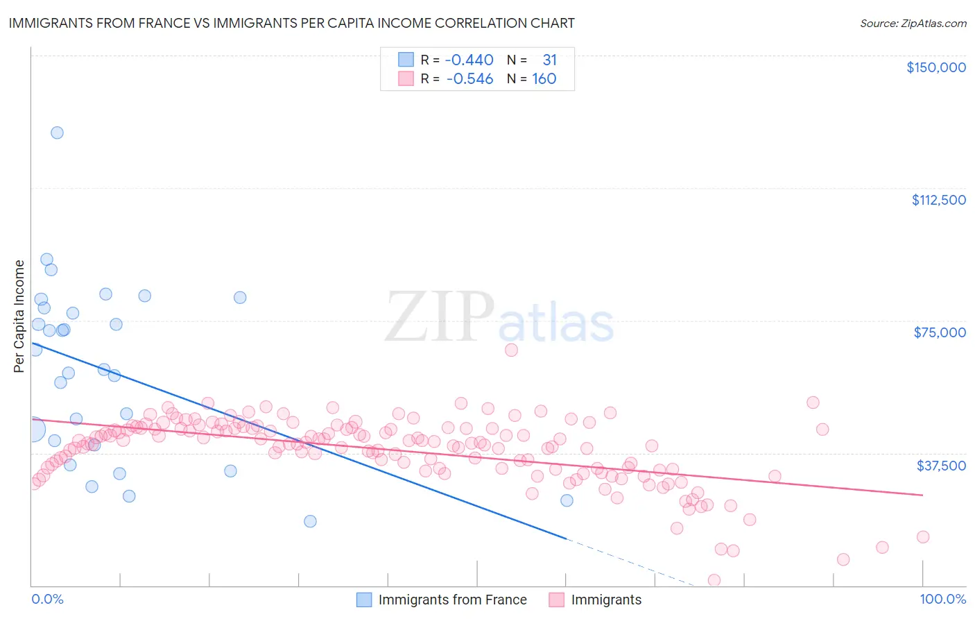 Immigrants from France vs Immigrants Per Capita Income