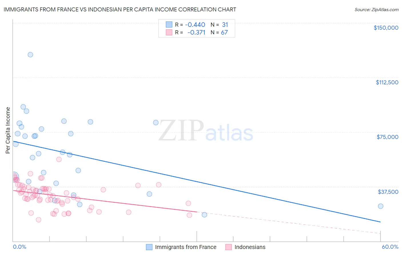 Immigrants from France vs Indonesian Per Capita Income