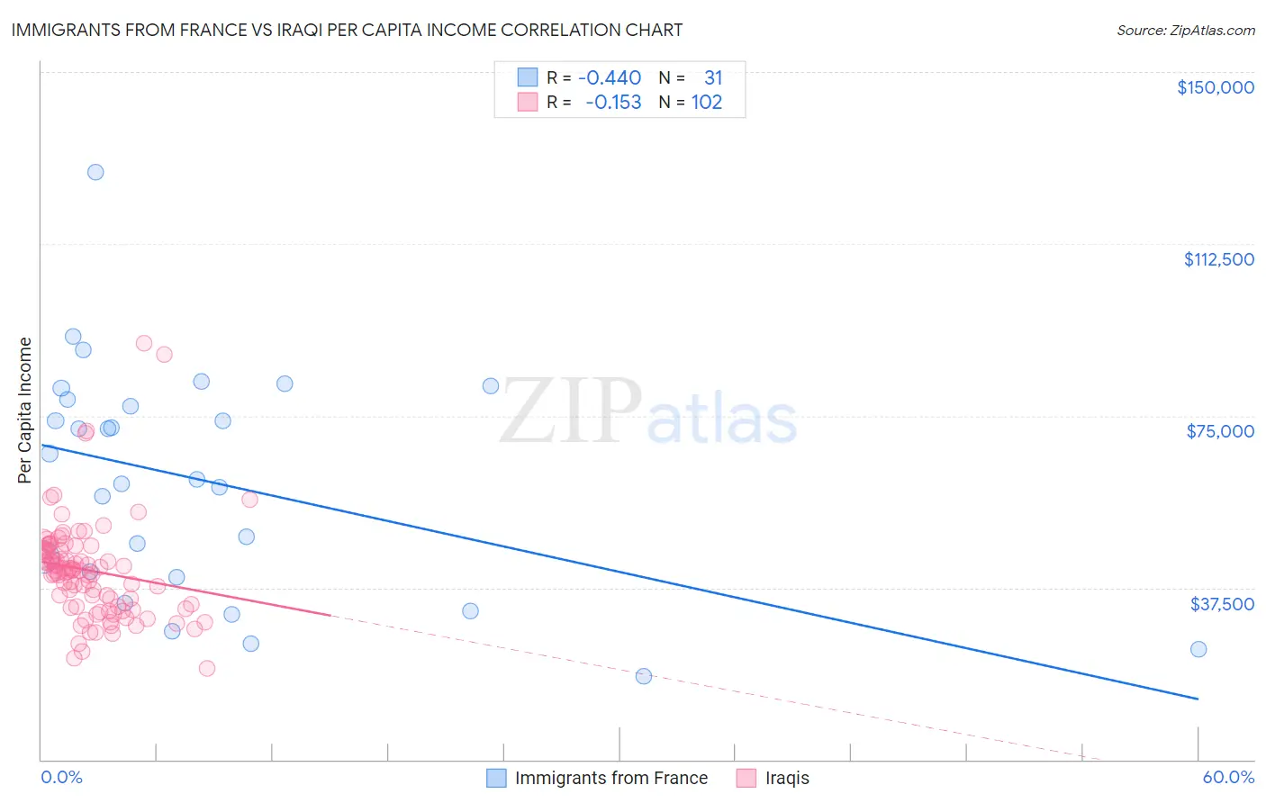 Immigrants from France vs Iraqi Per Capita Income