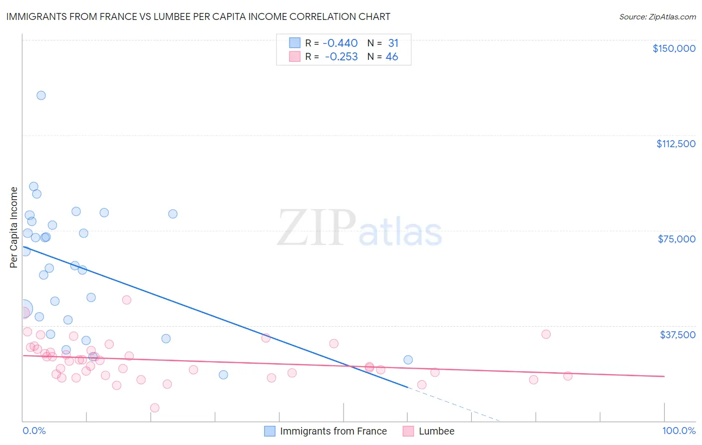 Immigrants from France vs Lumbee Per Capita Income