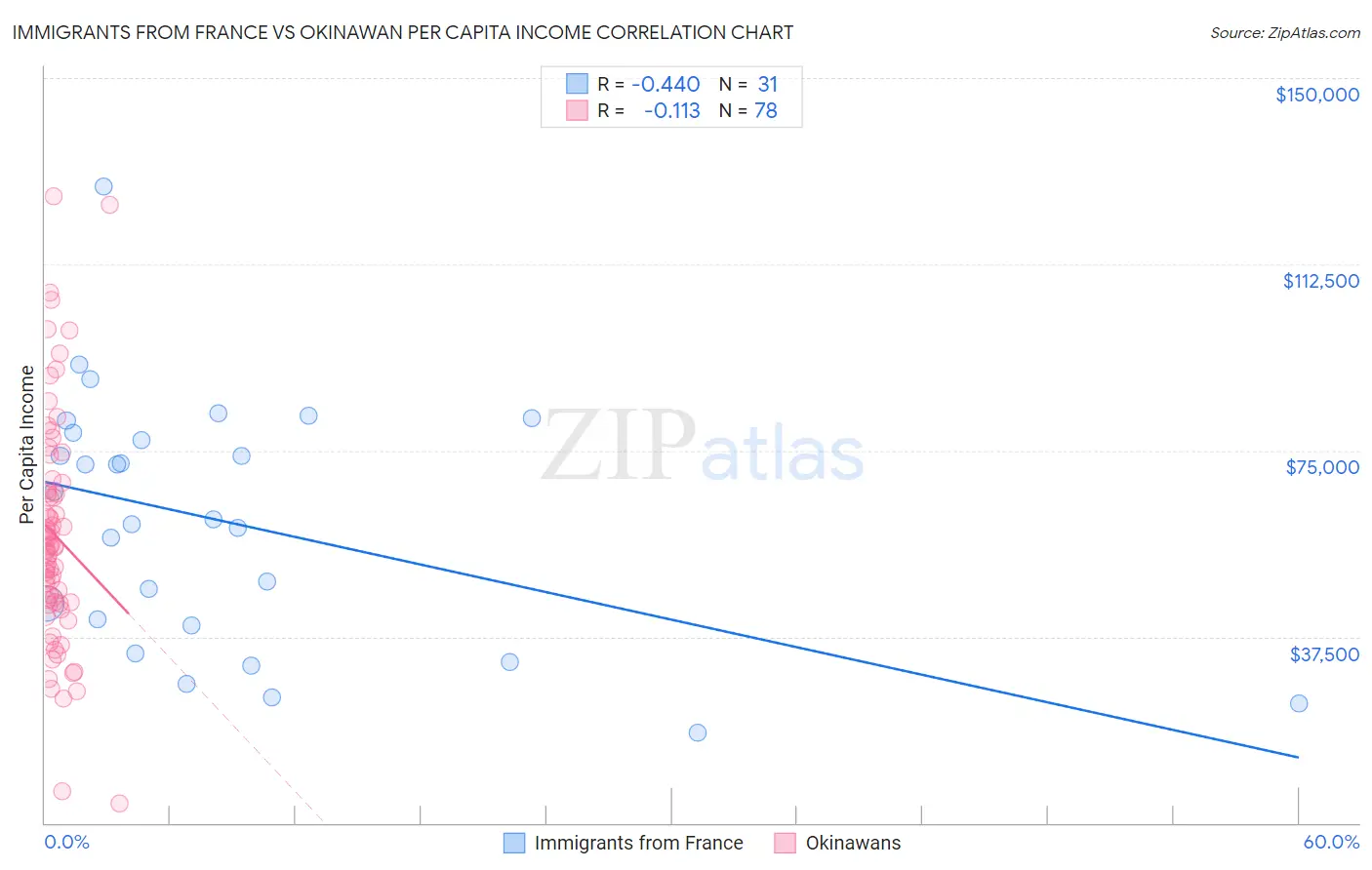 Immigrants from France vs Okinawan Per Capita Income