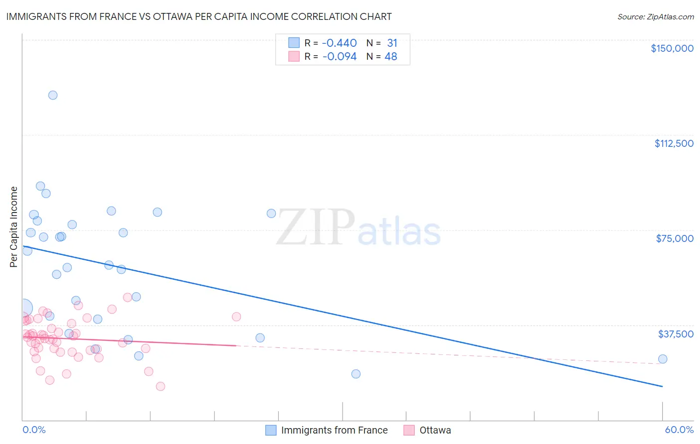 Immigrants from France vs Ottawa Per Capita Income