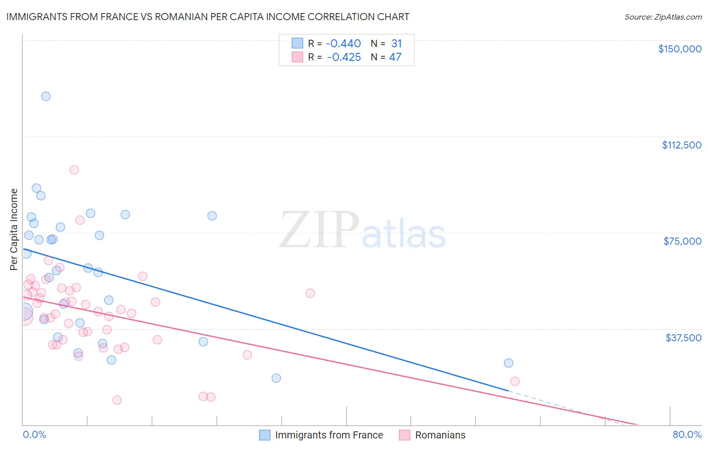 Immigrants from France vs Romanian Per Capita Income
