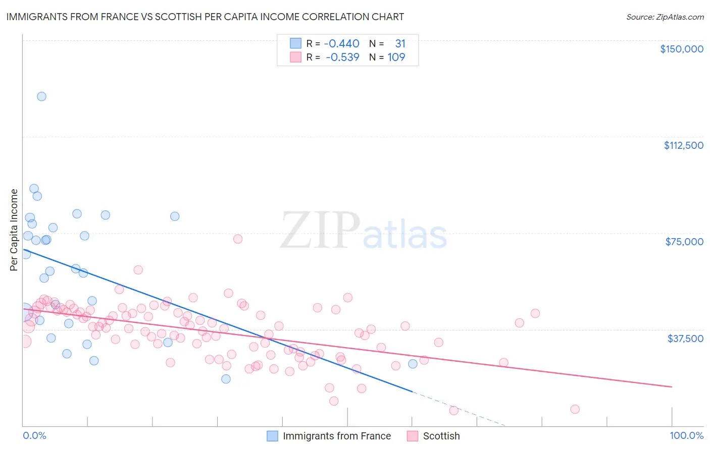 Immigrants from France vs Scottish Per Capita Income