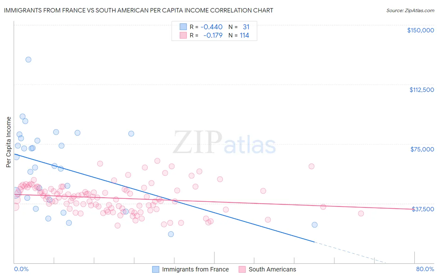 Immigrants from France vs South American Per Capita Income