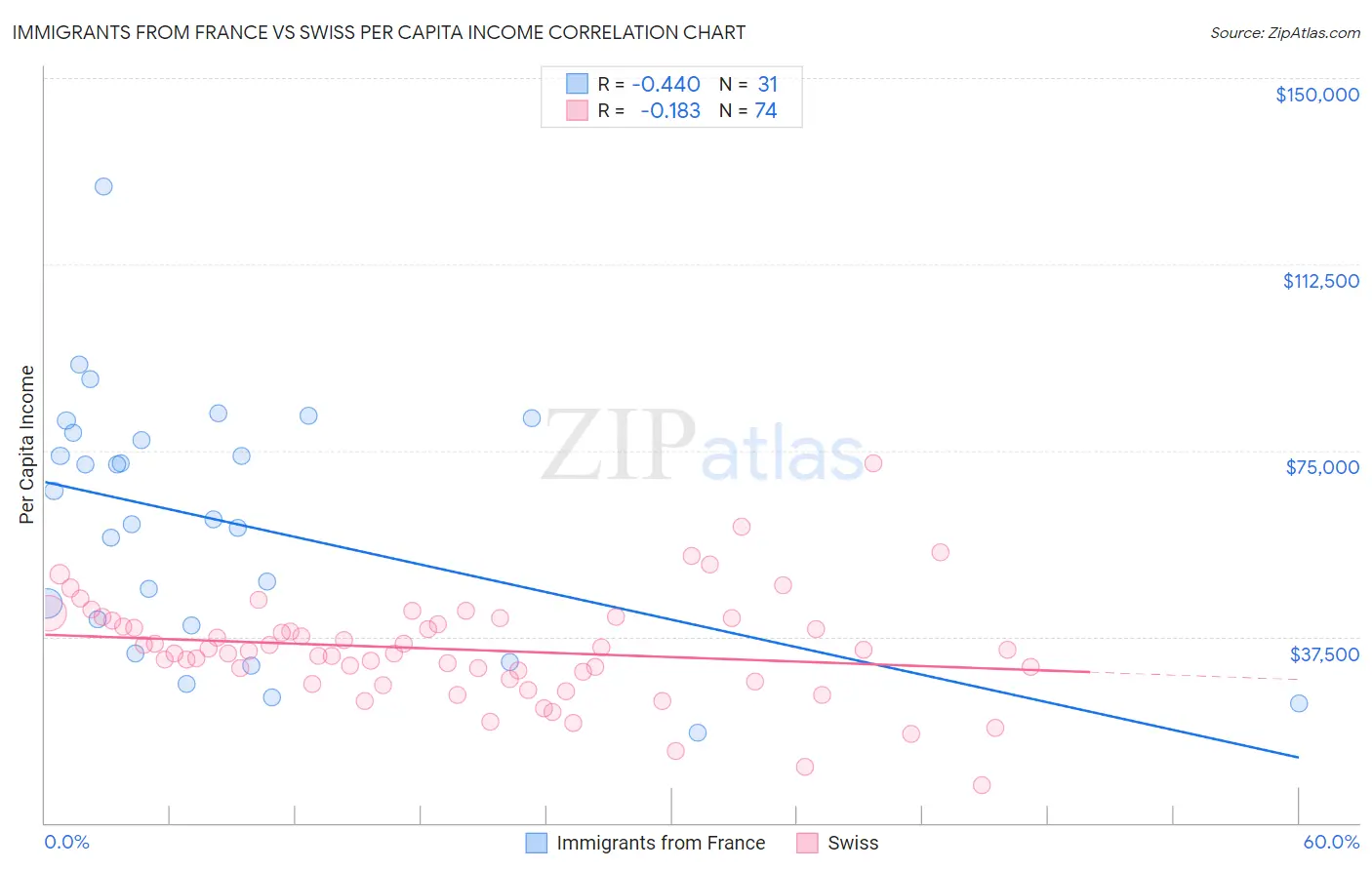 Immigrants from France vs Swiss Per Capita Income