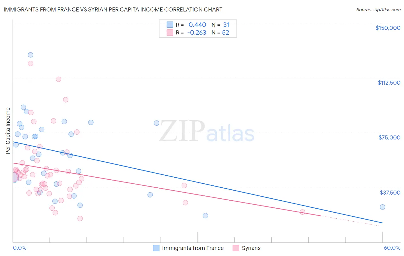 Immigrants from France vs Syrian Per Capita Income