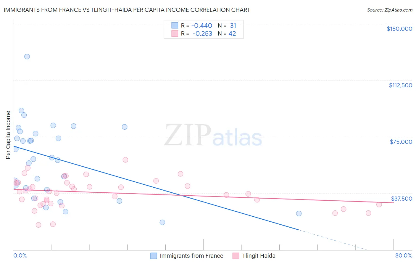 Immigrants from France vs Tlingit-Haida Per Capita Income