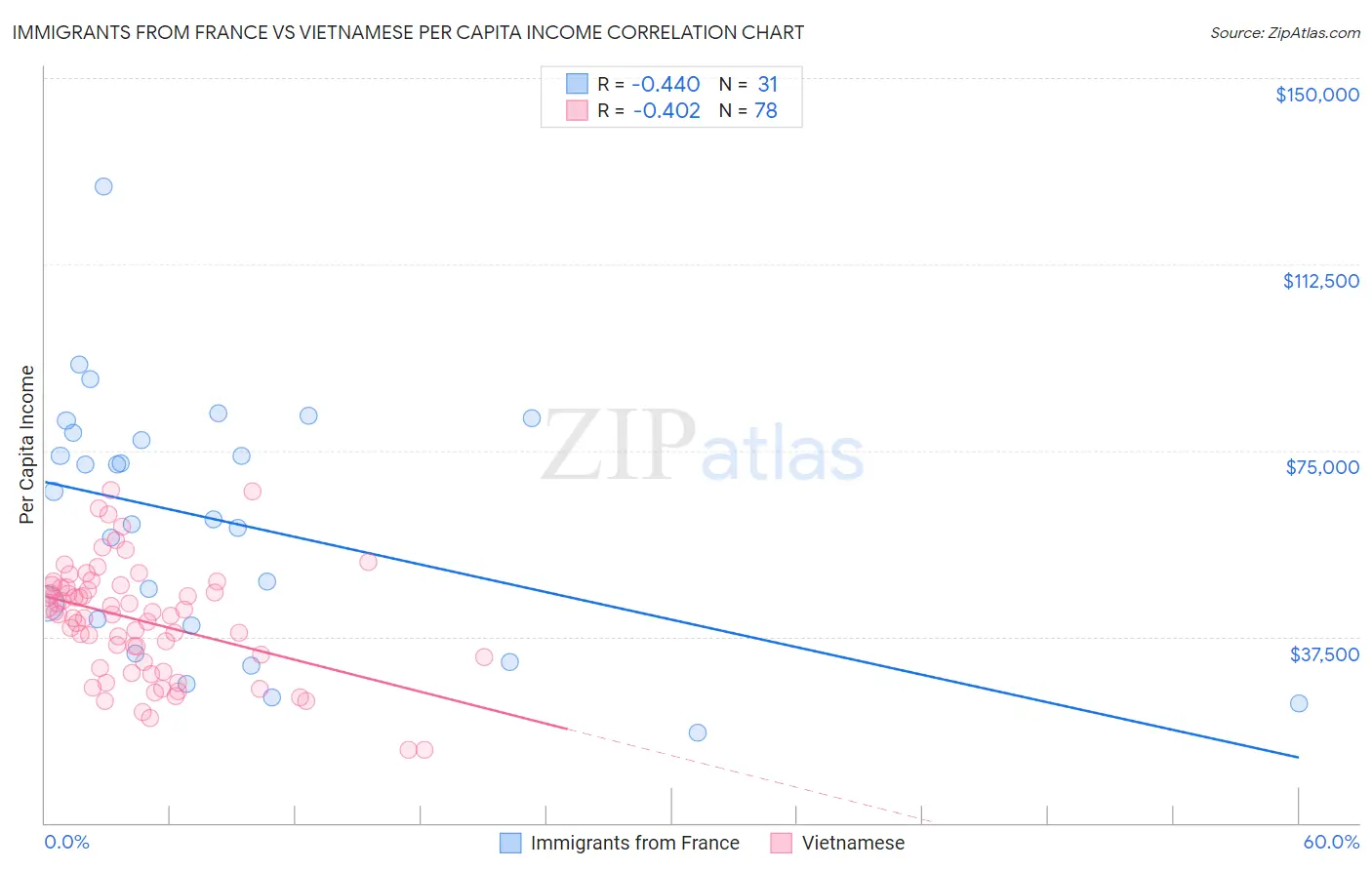 Immigrants from France vs Vietnamese Per Capita Income