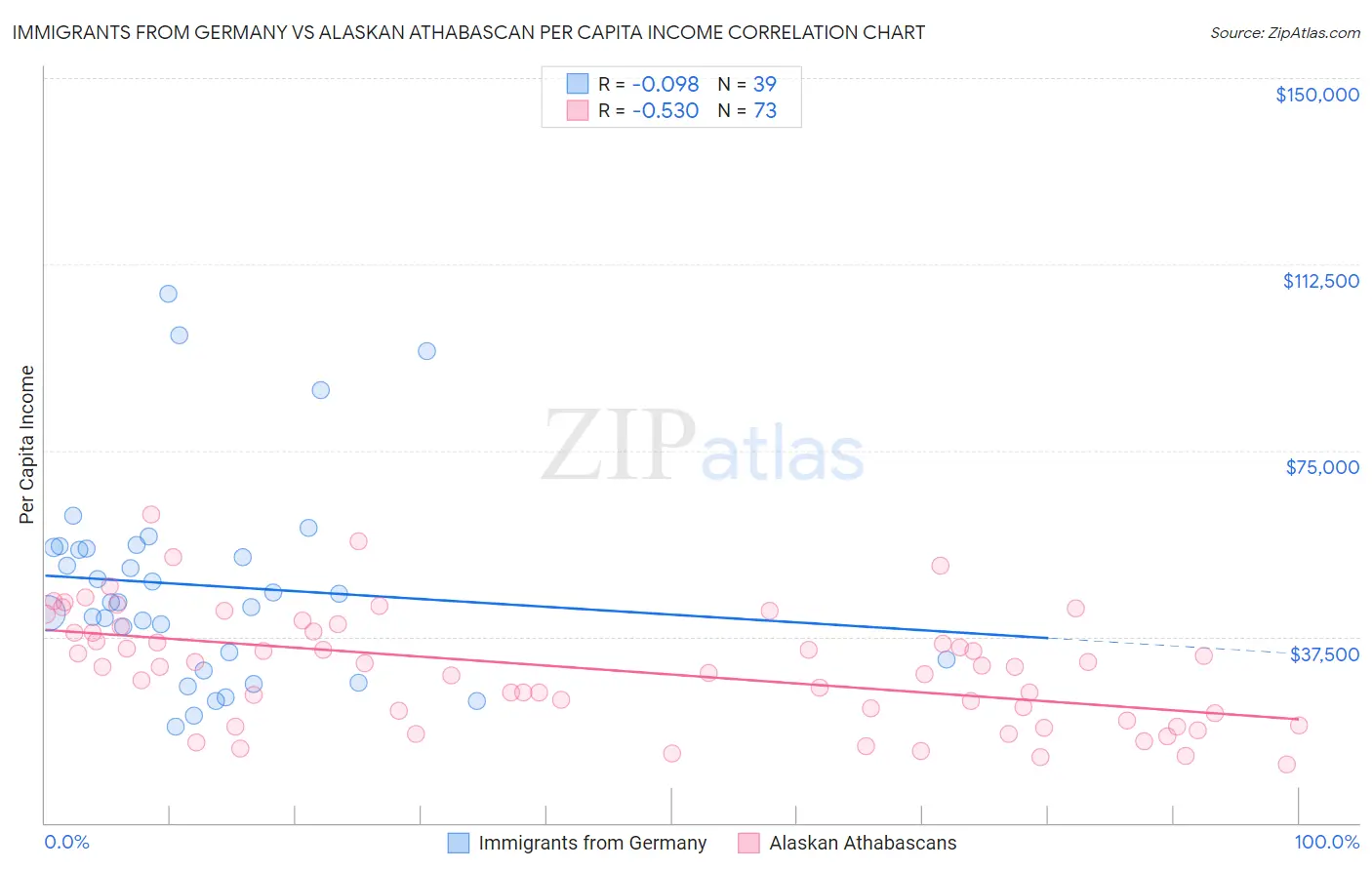 Immigrants from Germany vs Alaskan Athabascan Per Capita Income