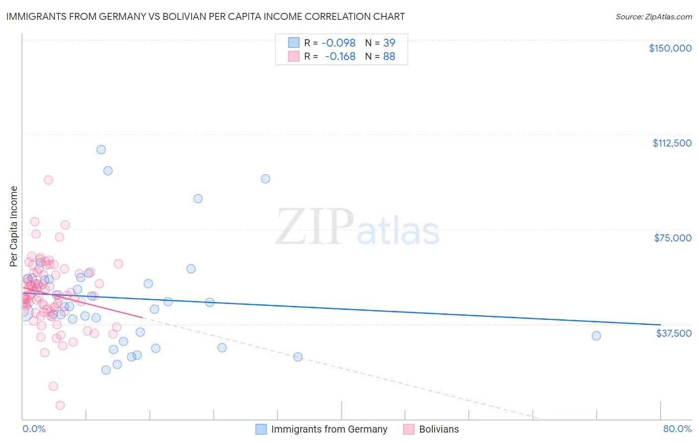 Immigrants from Germany vs Bolivian Per Capita Income