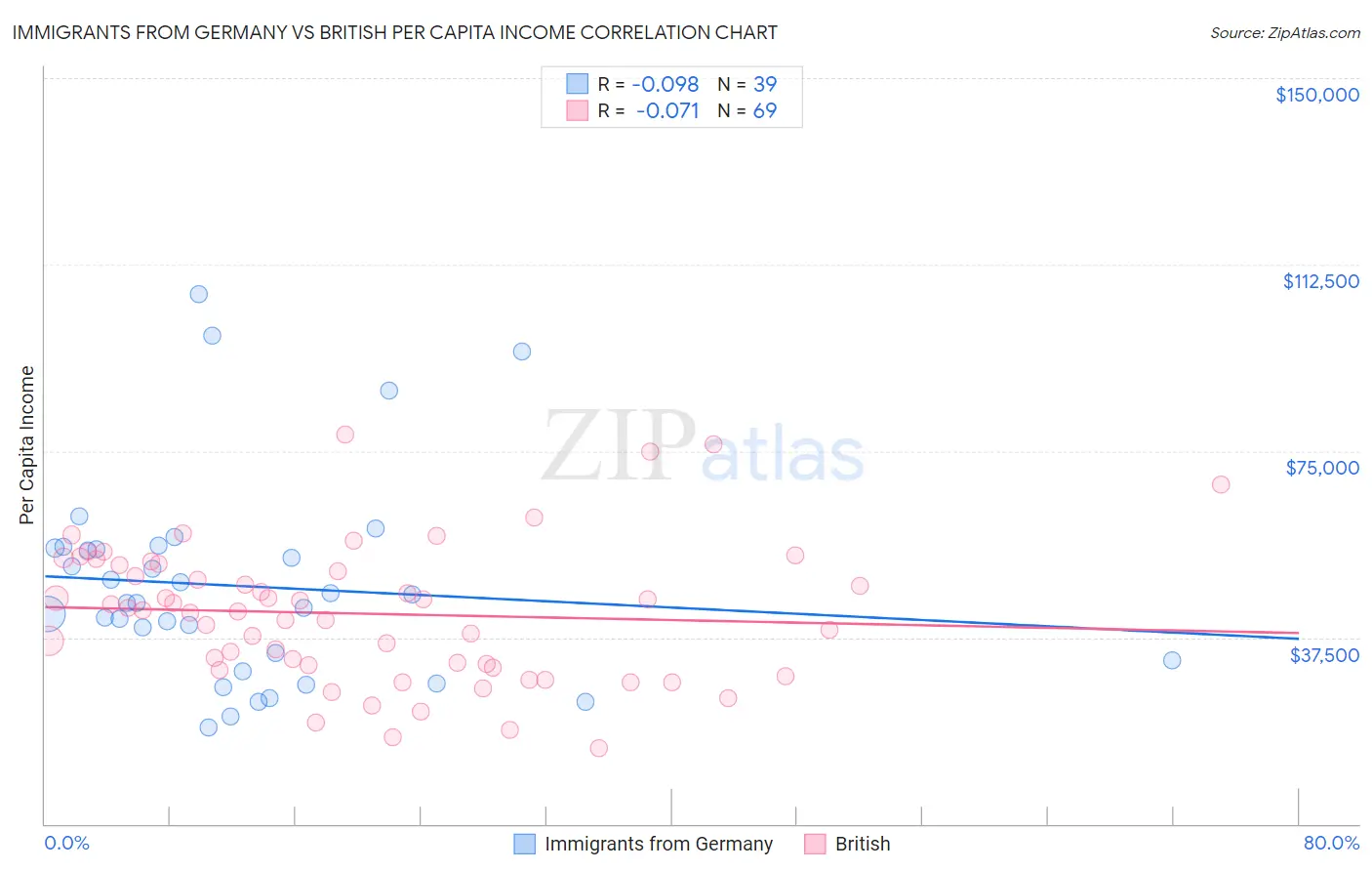 Immigrants from Germany vs British Per Capita Income