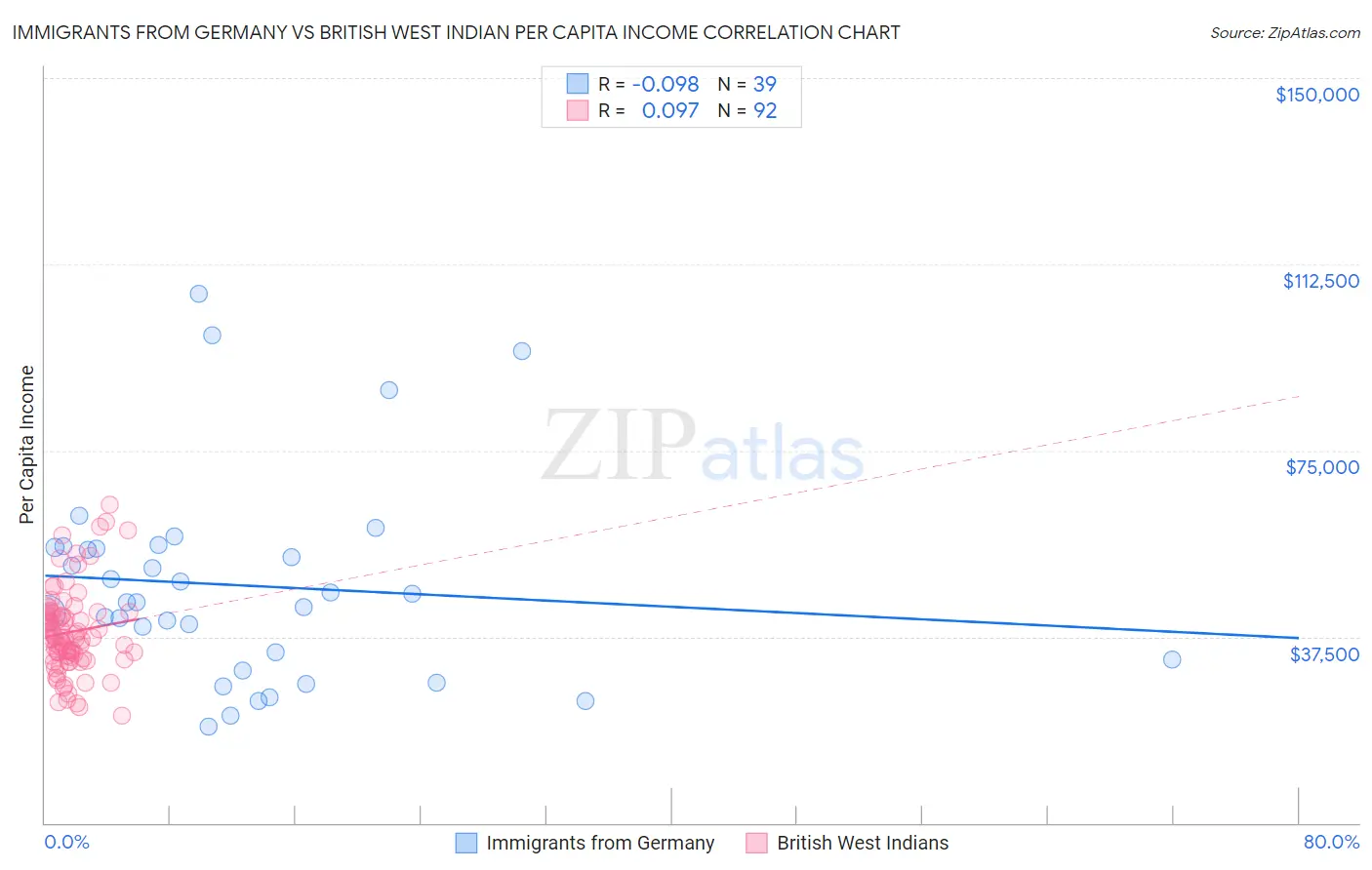 Immigrants from Germany vs British West Indian Per Capita Income