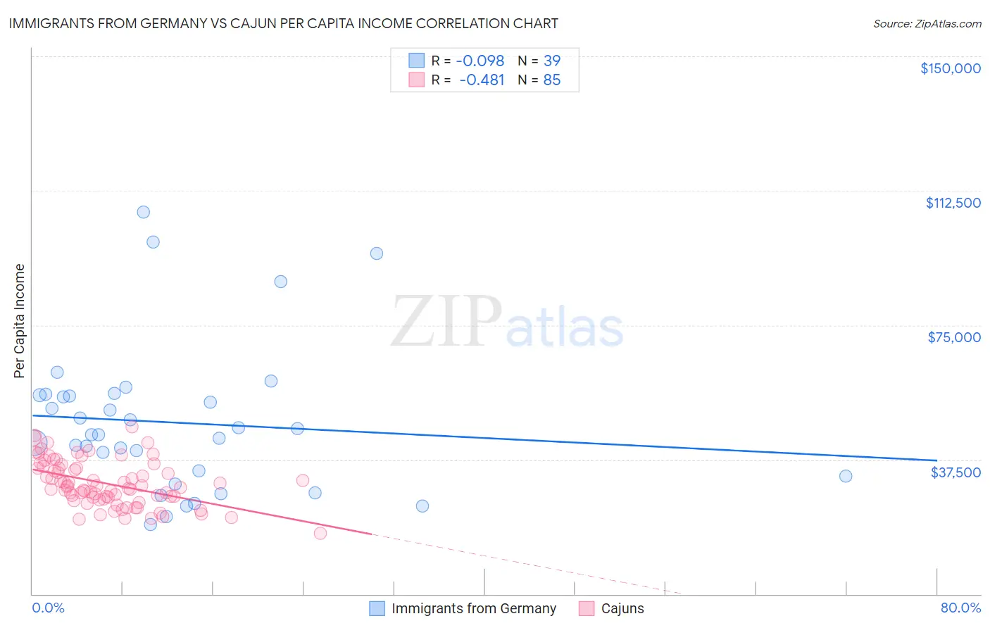 Immigrants from Germany vs Cajun Per Capita Income