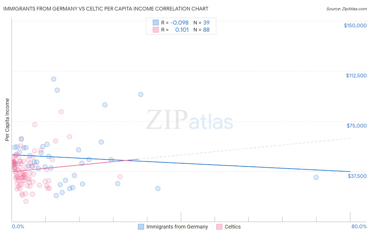 Immigrants from Germany vs Celtic Per Capita Income