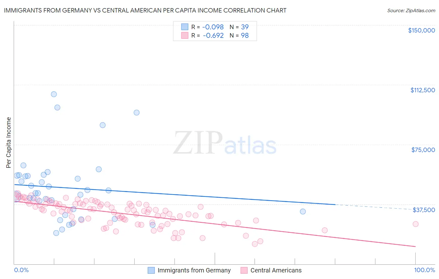 Immigrants from Germany vs Central American Per Capita Income