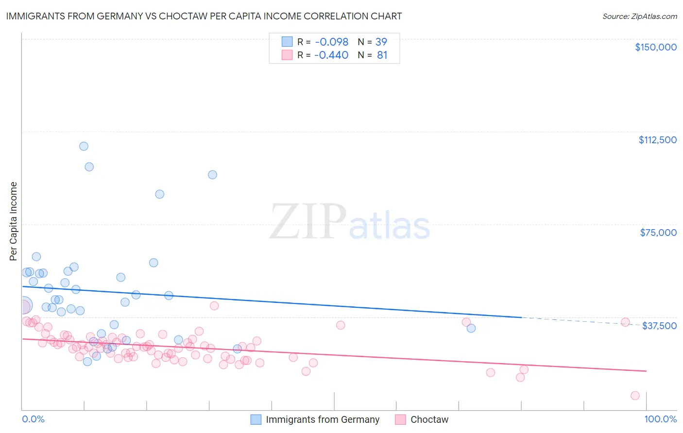 Immigrants from Germany vs Choctaw Per Capita Income