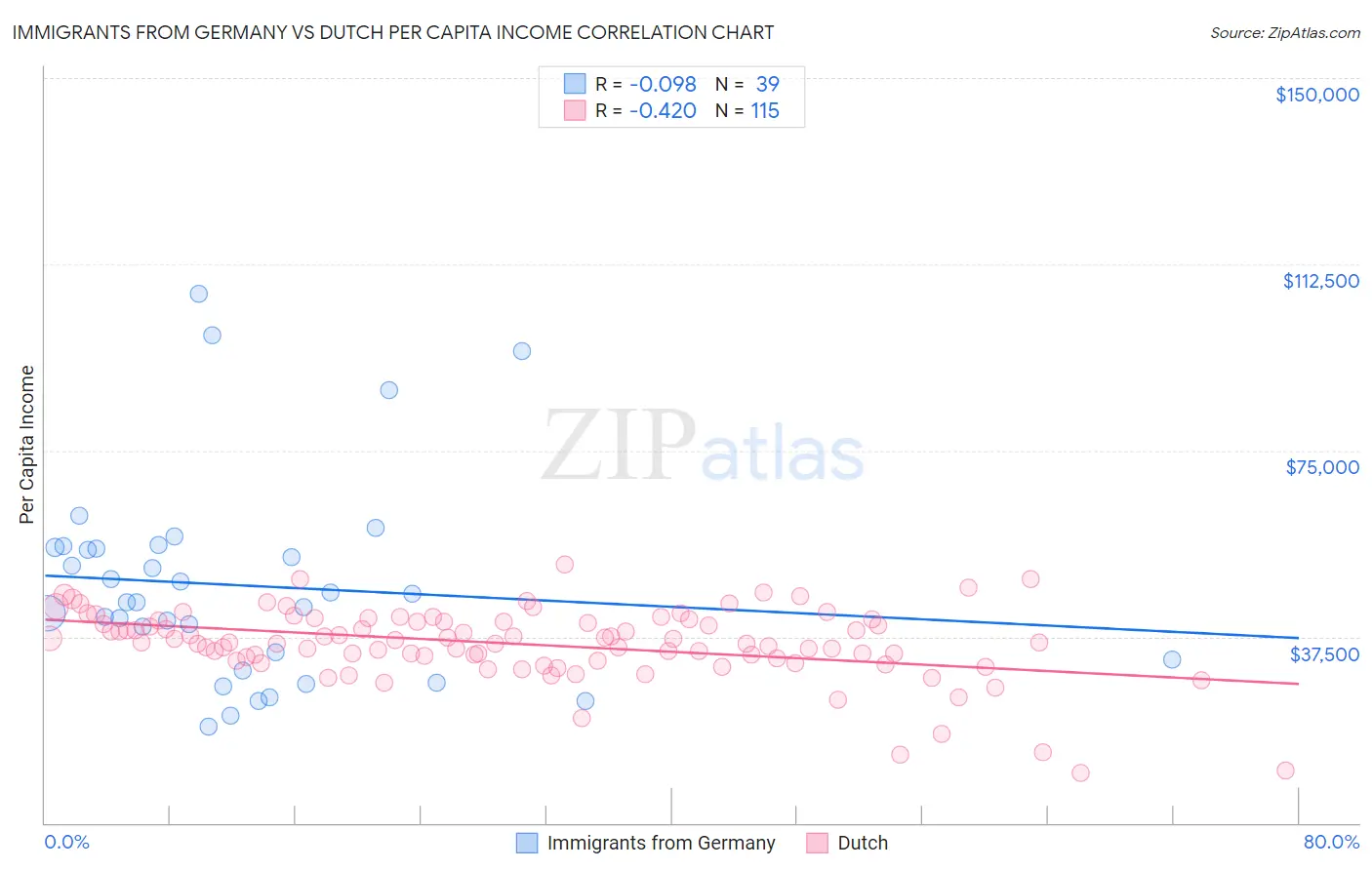 Immigrants from Germany vs Dutch Per Capita Income