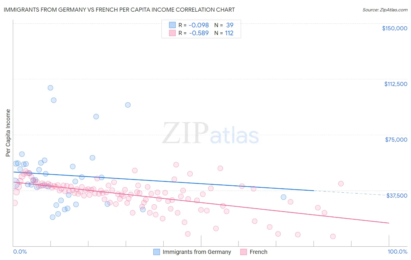 Immigrants from Germany vs French Per Capita Income