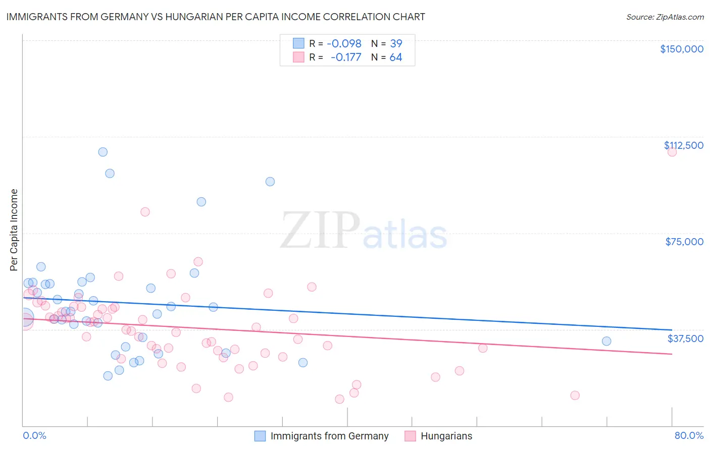 Immigrants from Germany vs Hungarian Per Capita Income