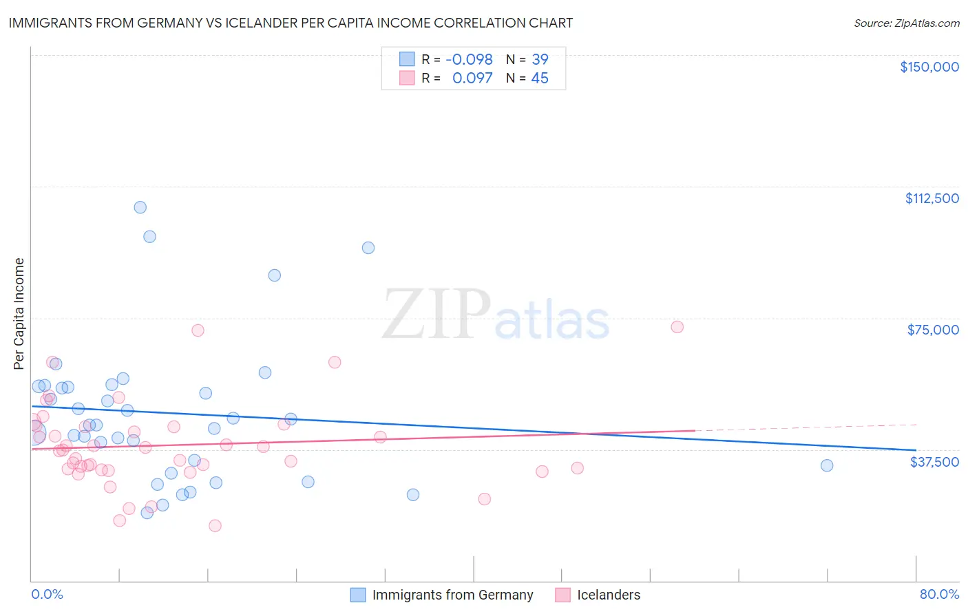 Immigrants from Germany vs Icelander Per Capita Income