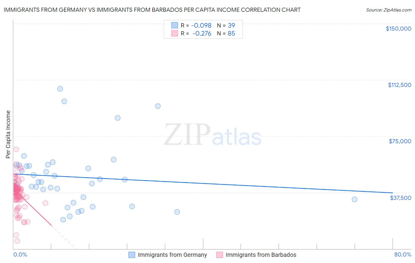 Immigrants from Germany vs Immigrants from Barbados Per Capita Income