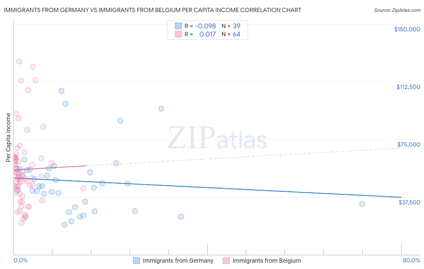 Immigrants from Germany vs Immigrants from Belgium Per Capita Income