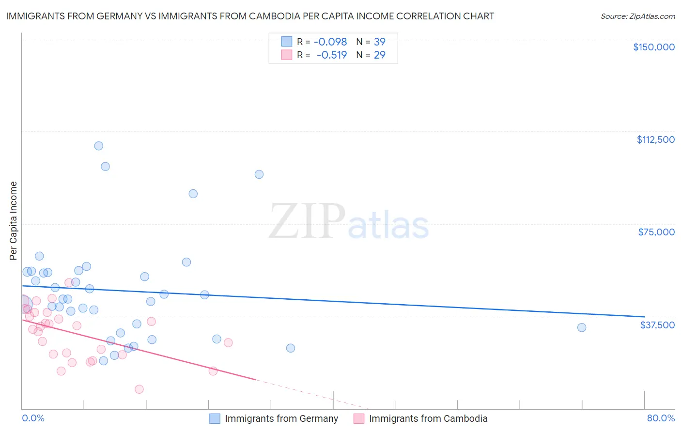 Immigrants from Germany vs Immigrants from Cambodia Per Capita Income