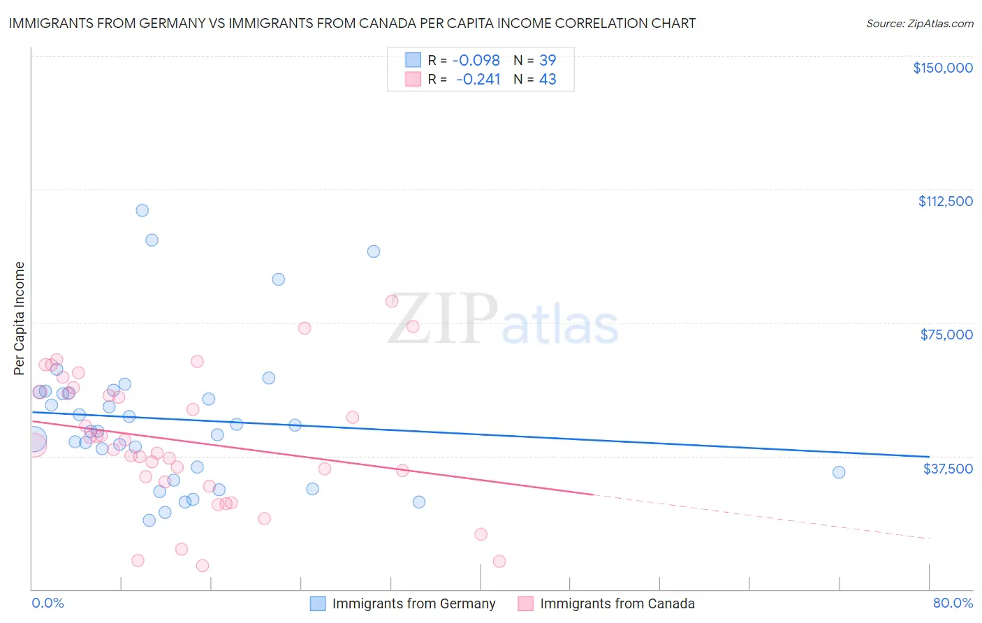 Immigrants from Germany vs Immigrants from Canada Per Capita Income