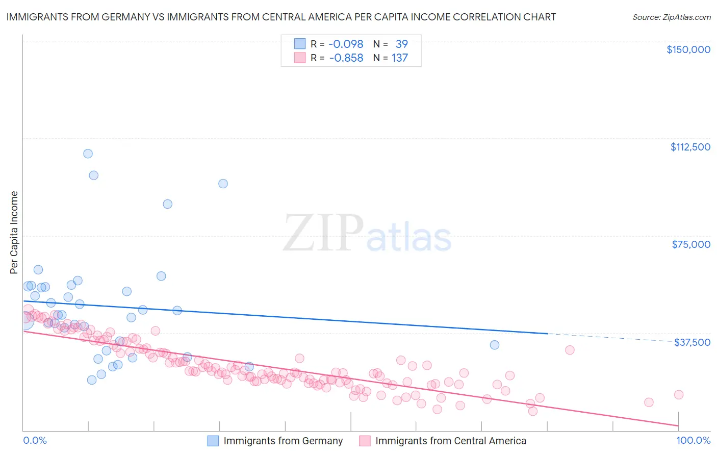 Immigrants from Germany vs Immigrants from Central America Per Capita Income