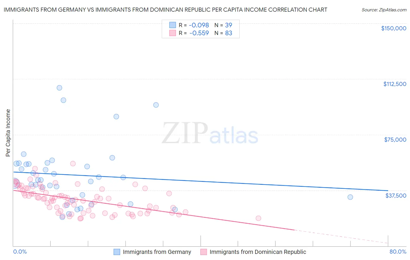 Immigrants from Germany vs Immigrants from Dominican Republic Per Capita Income