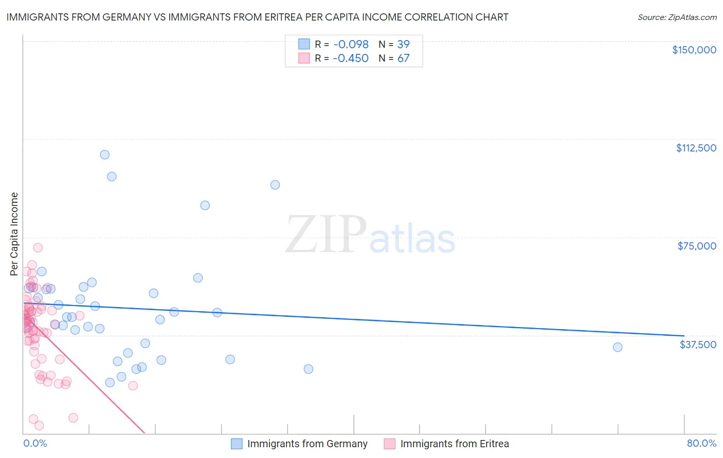 Immigrants from Germany vs Immigrants from Eritrea Per Capita Income