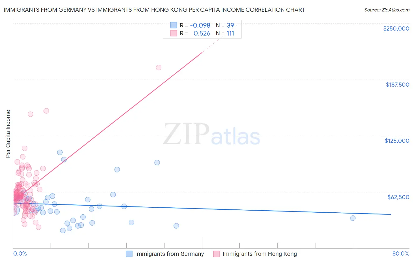 Immigrants from Germany vs Immigrants from Hong Kong Per Capita Income