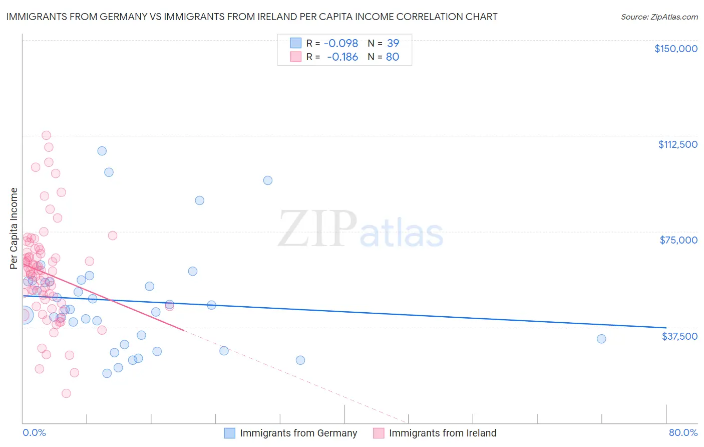 Immigrants from Germany vs Immigrants from Ireland Per Capita Income