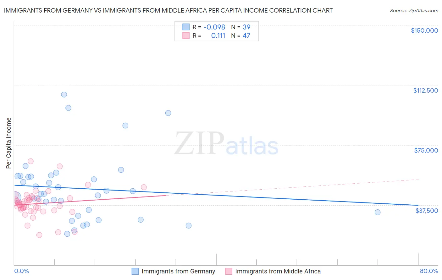 Immigrants from Germany vs Immigrants from Middle Africa Per Capita Income