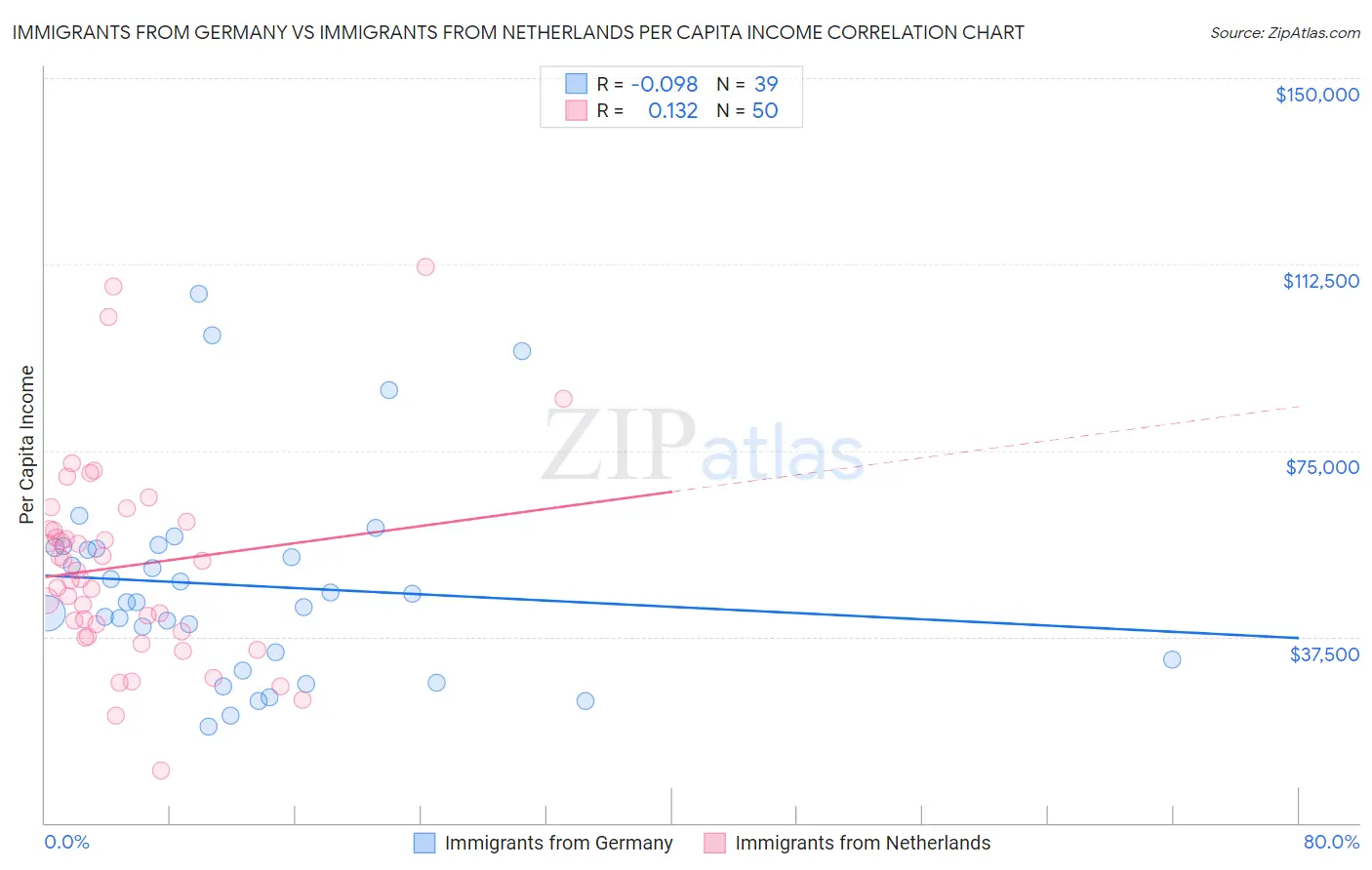 Immigrants from Germany vs Immigrants from Netherlands Per Capita Income