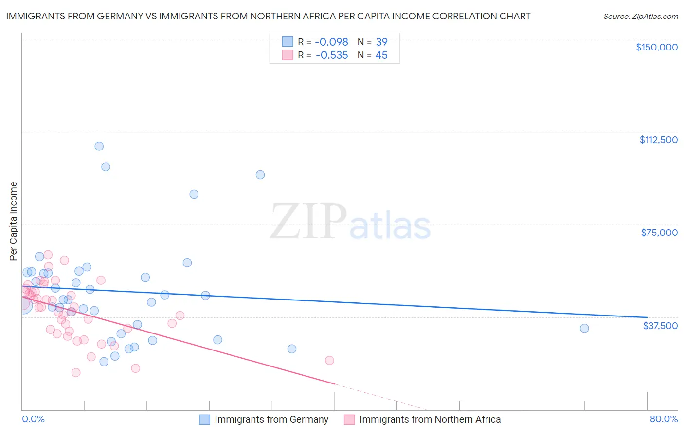 Immigrants from Germany vs Immigrants from Northern Africa Per Capita Income