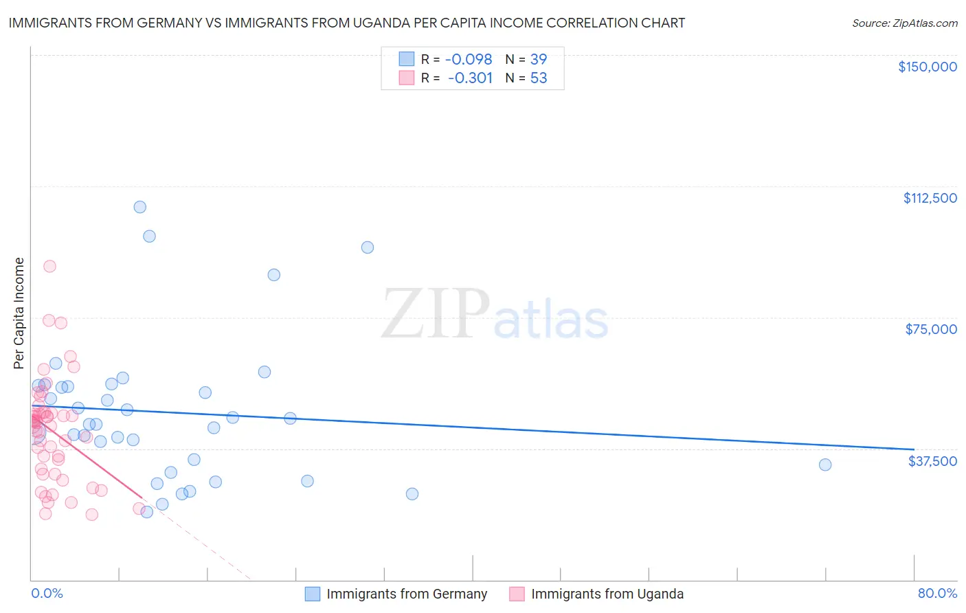 Immigrants from Germany vs Immigrants from Uganda Per Capita Income