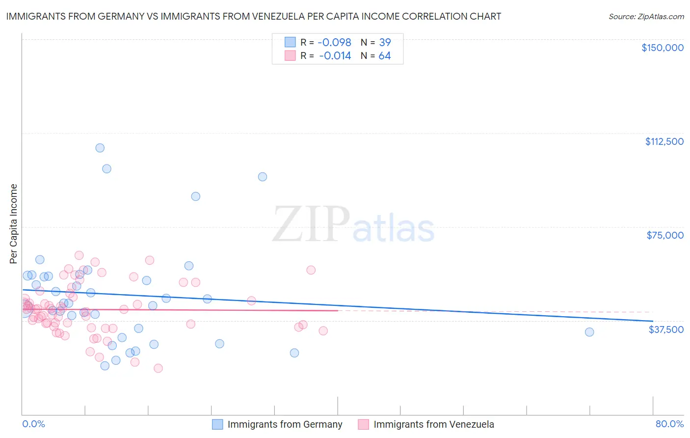 Immigrants from Germany vs Immigrants from Venezuela Per Capita Income