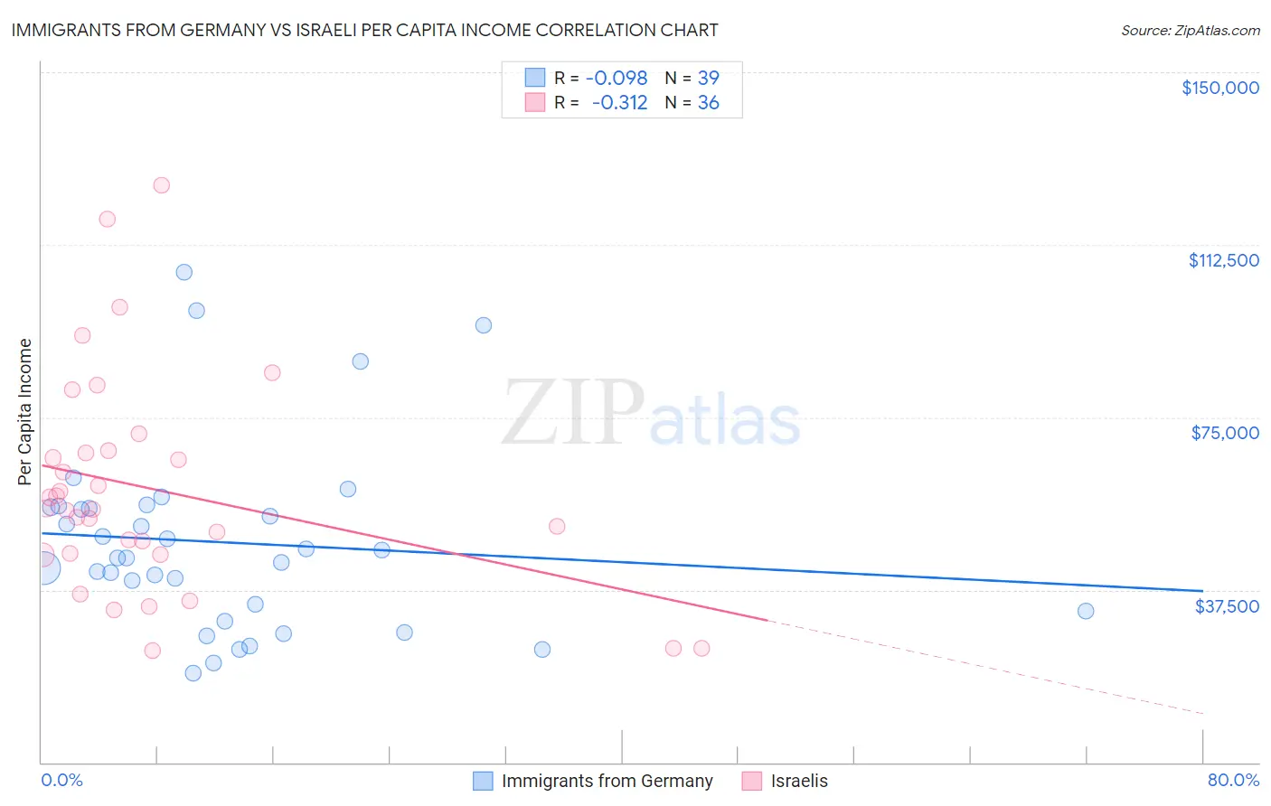 Immigrants from Germany vs Israeli Per Capita Income