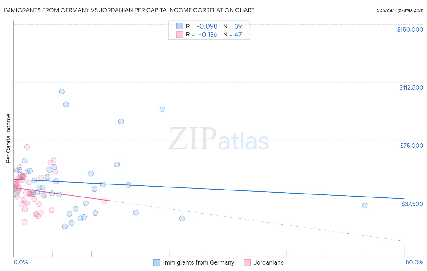 Immigrants from Germany vs Jordanian Per Capita Income